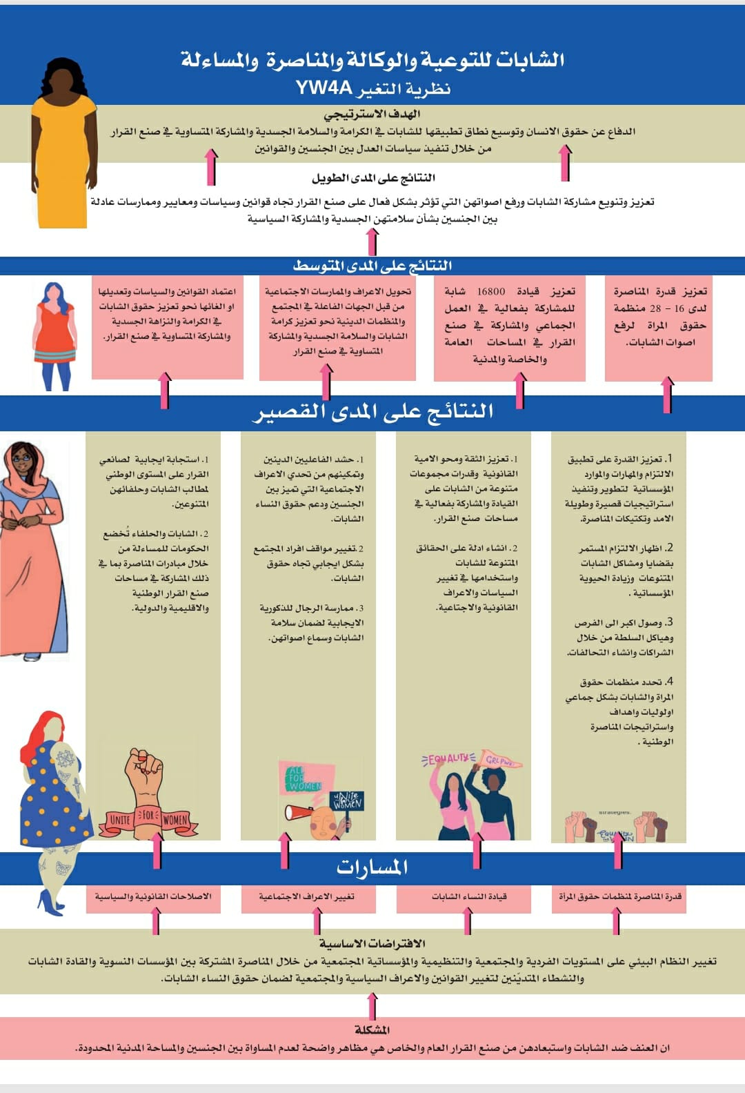 نظرية التغير - YW4A